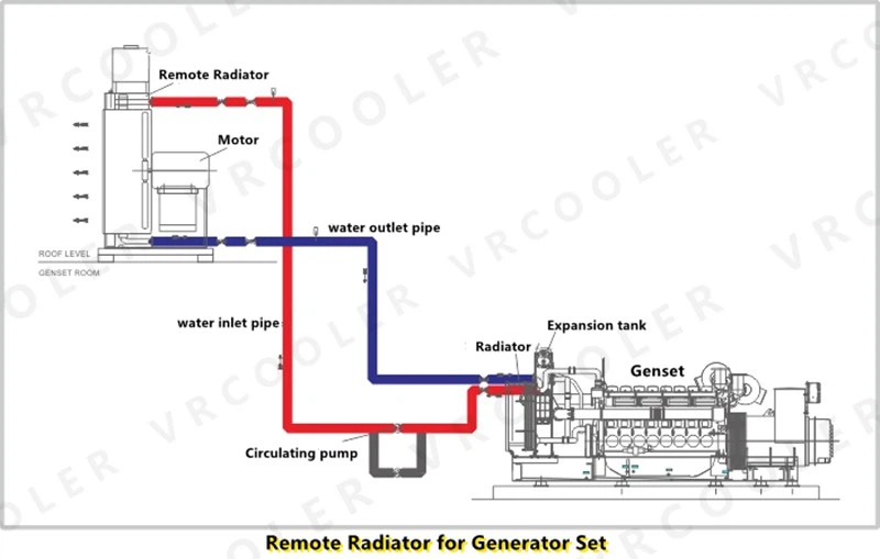 Remote Radiator for Genset Remote Radiator for Genset